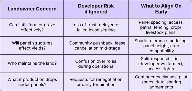 Navigating Landowner Conversations in Agri-PV