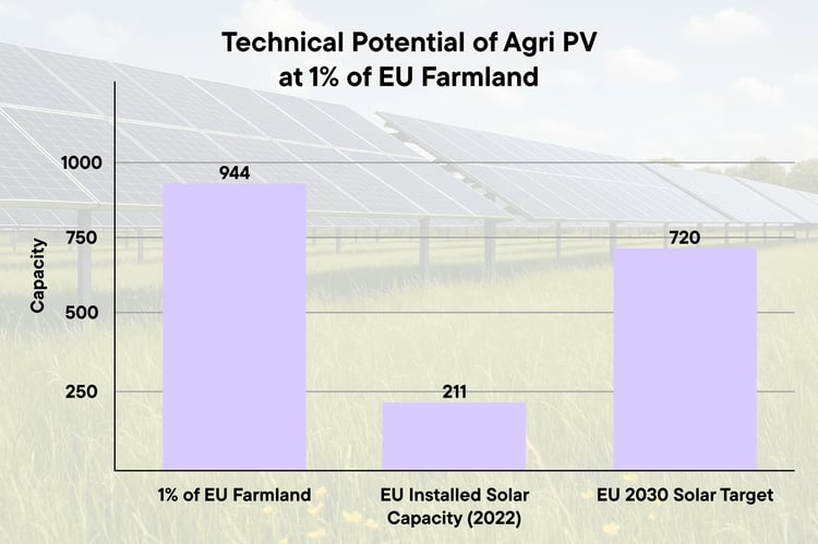 Technical Potential of Agri PV at 1 of EU Farmland