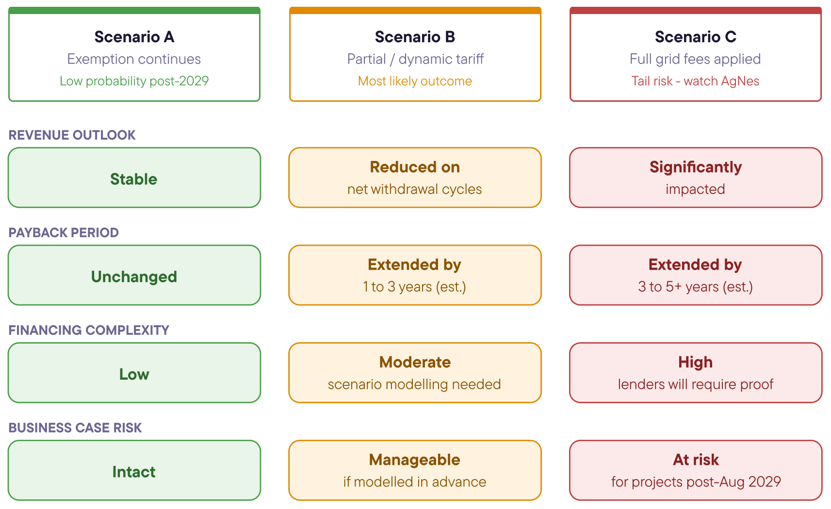 BESS Tariff Scenario Matrix