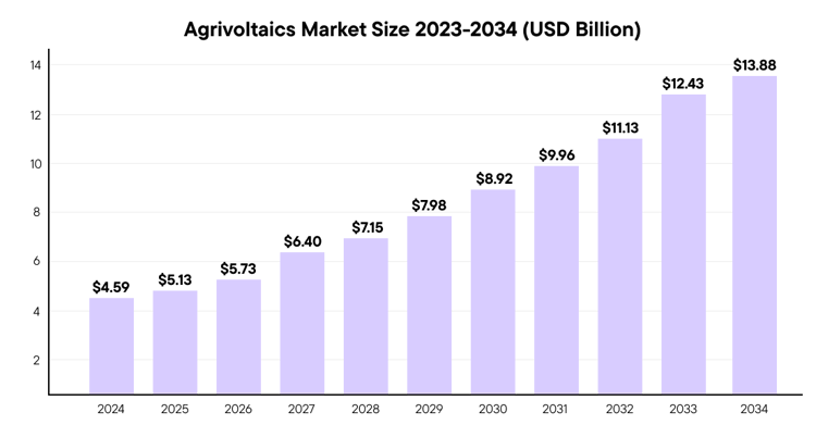 Agrivoltaic Market Size 2023-2034