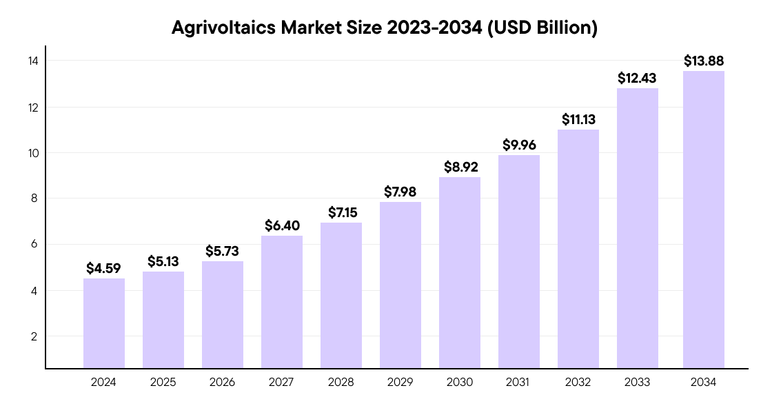 Agrivoltaic Market Size 2023-2034