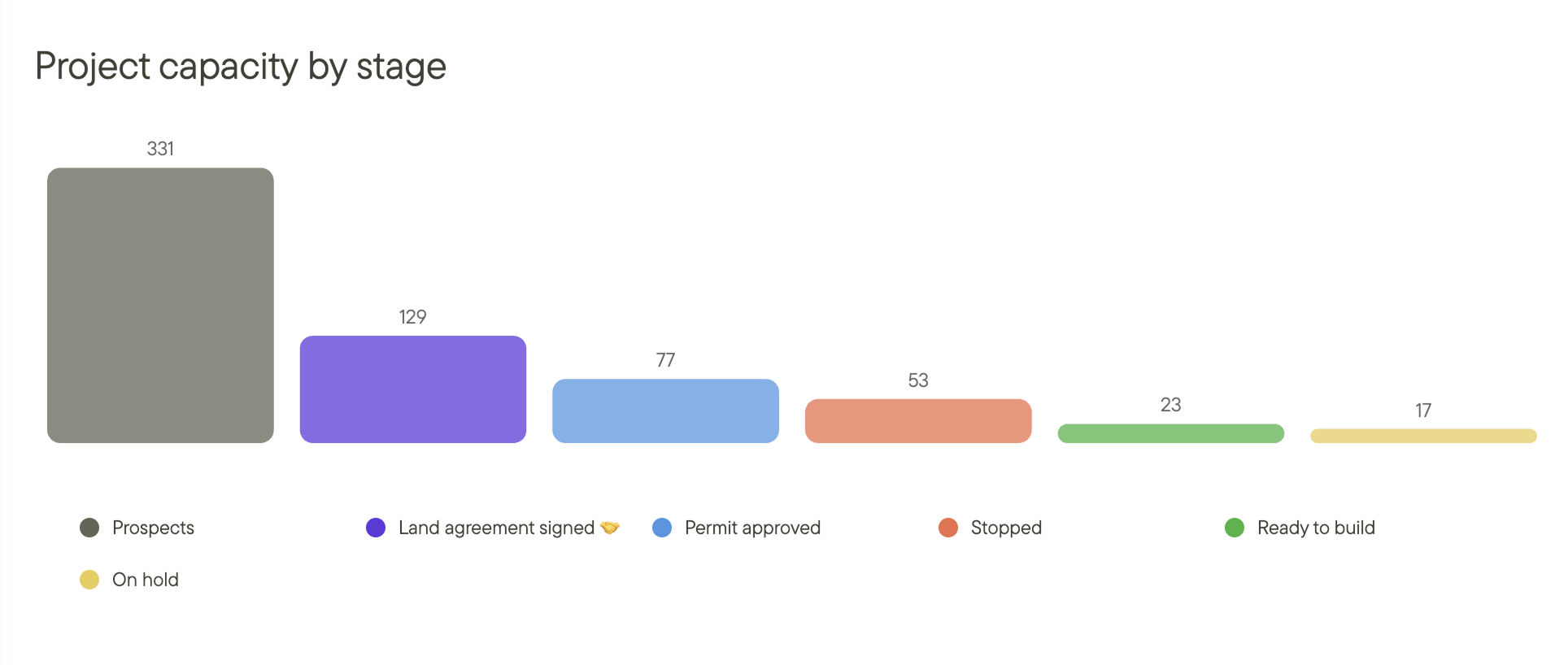 Project capacity by stage
