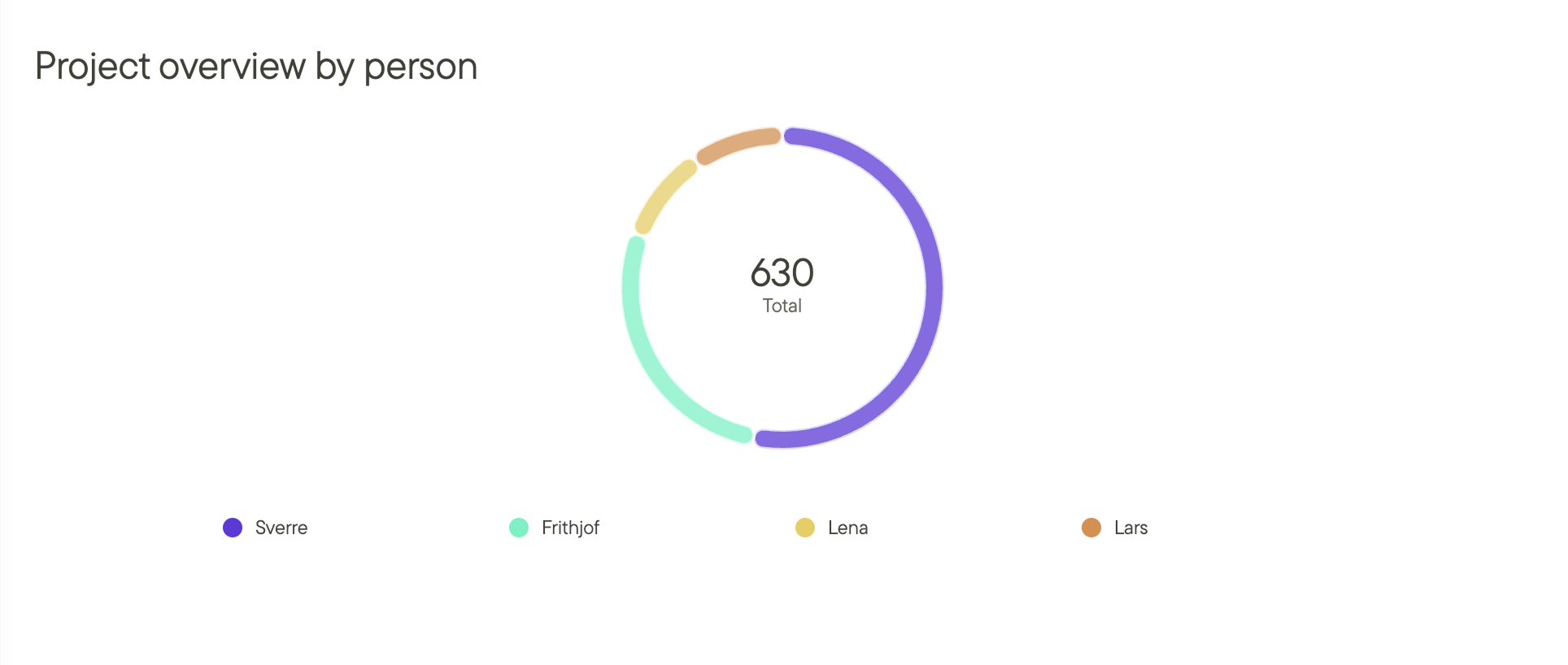 Project overview by person