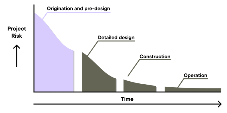 Potential savings of preliminary design and analysis