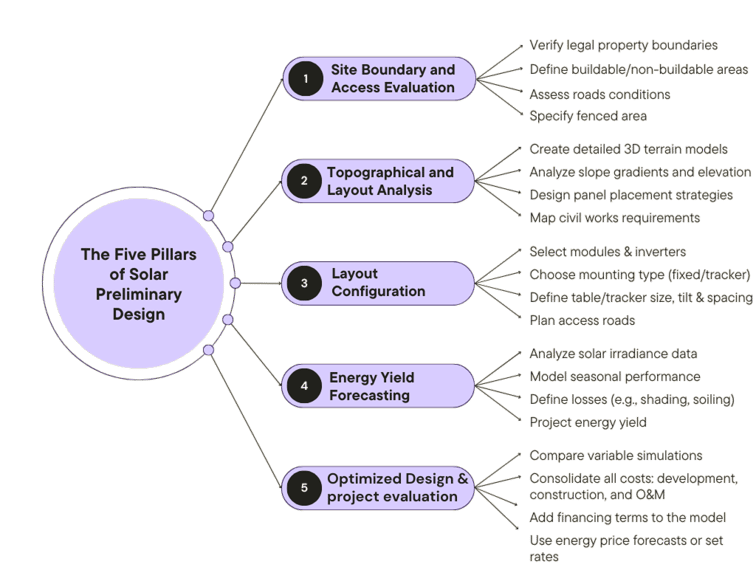 The five pillars of solar preliminary design
