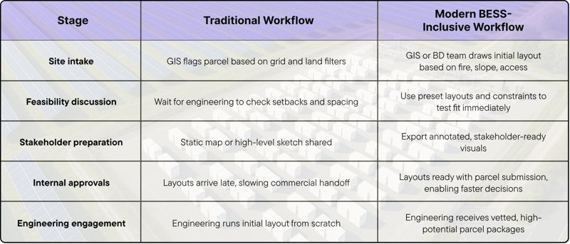 How Leading Developers Are Redesigning Their Early Workflows Table