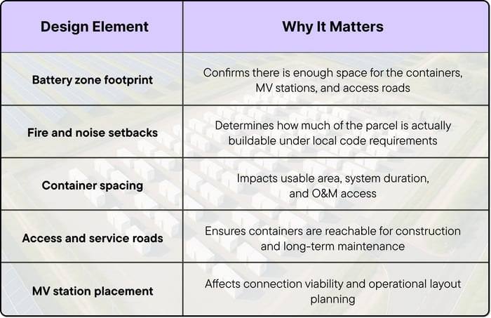 What Needs to Be Designed Upfront and Why It Matters Table