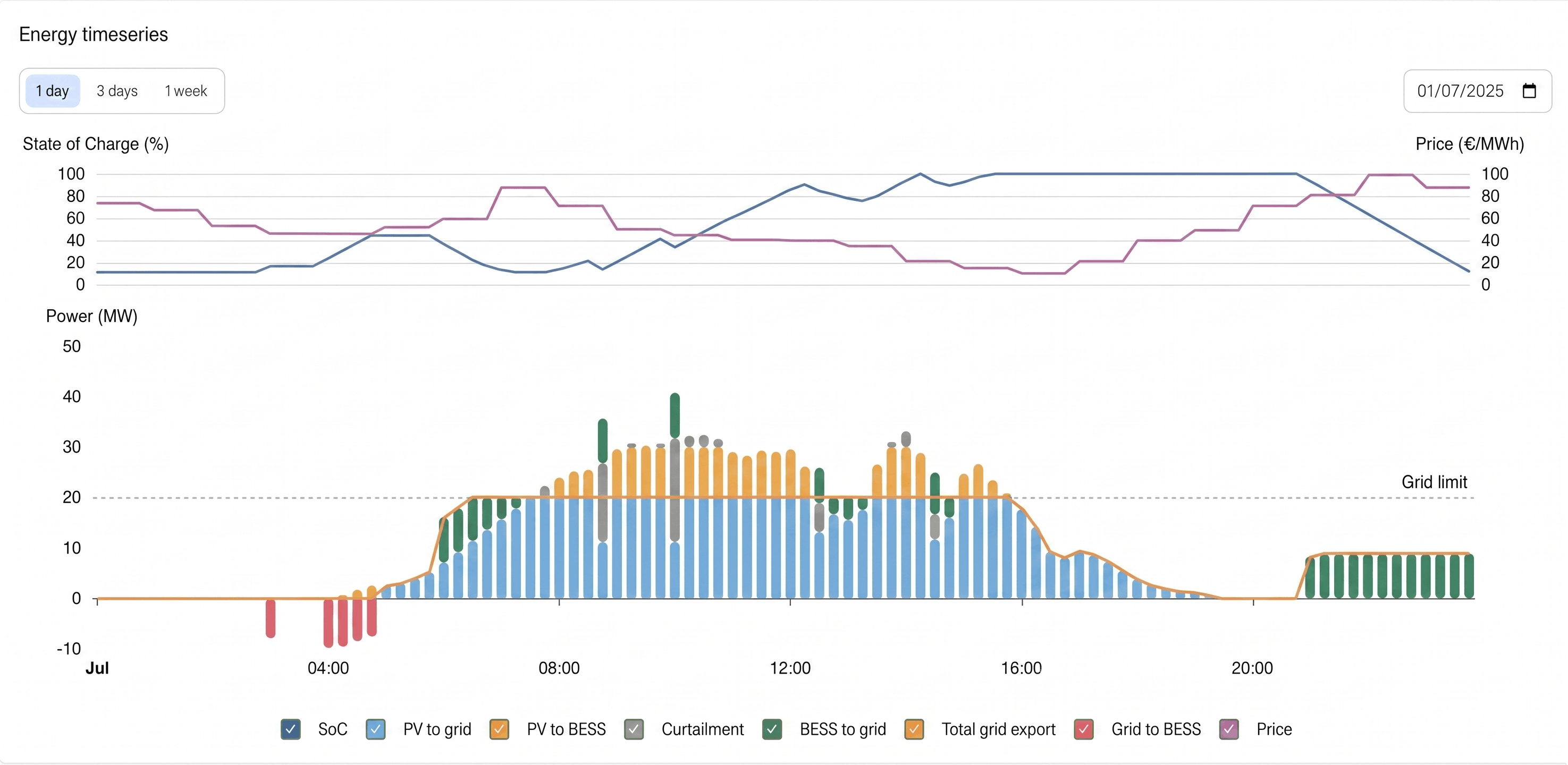 Time Series Graph Hybrid