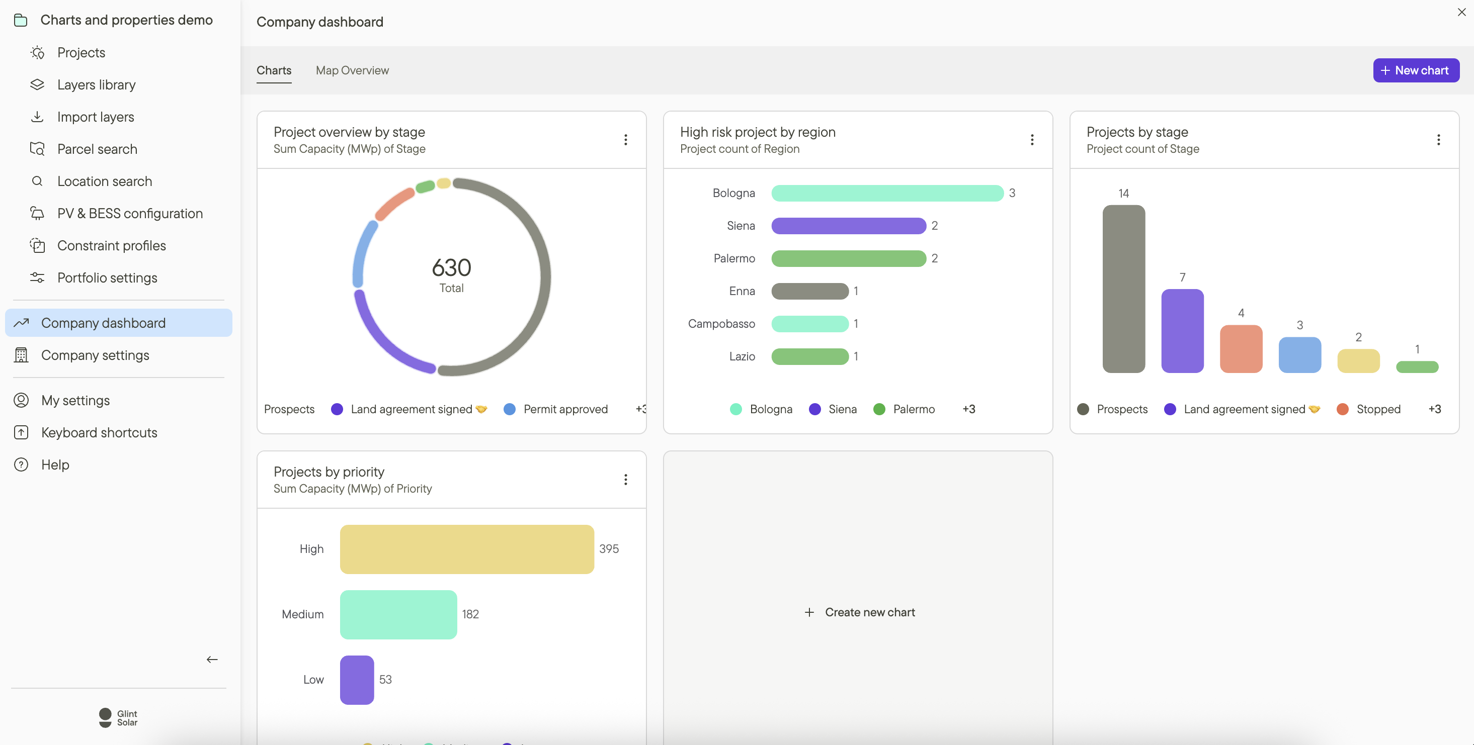 Company Dashboard in Glint Solar showing pipeline charts by stage, region, and priority
