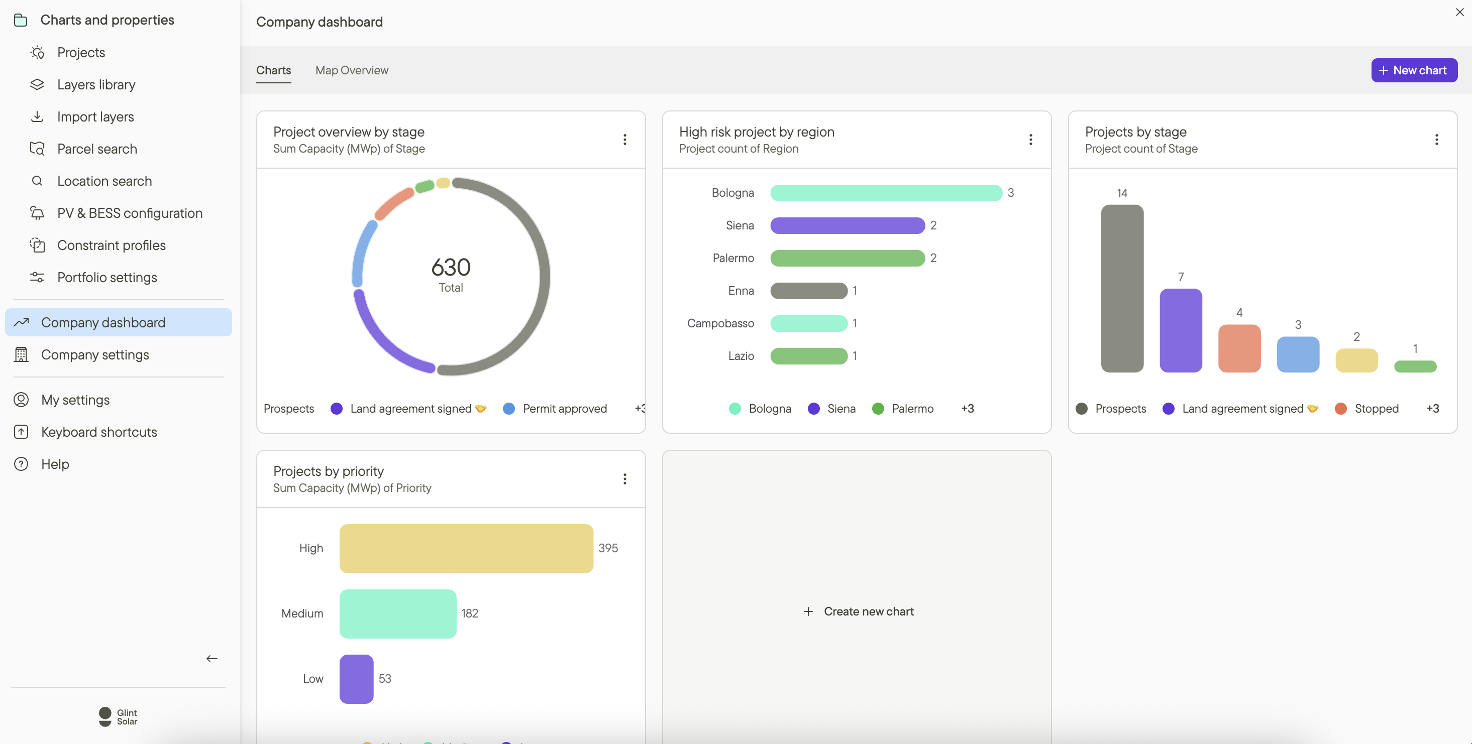 Pipeline dashboards and charts in Glint Solar