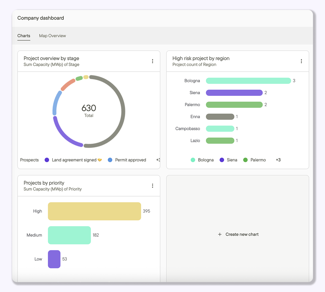 Charts featured content