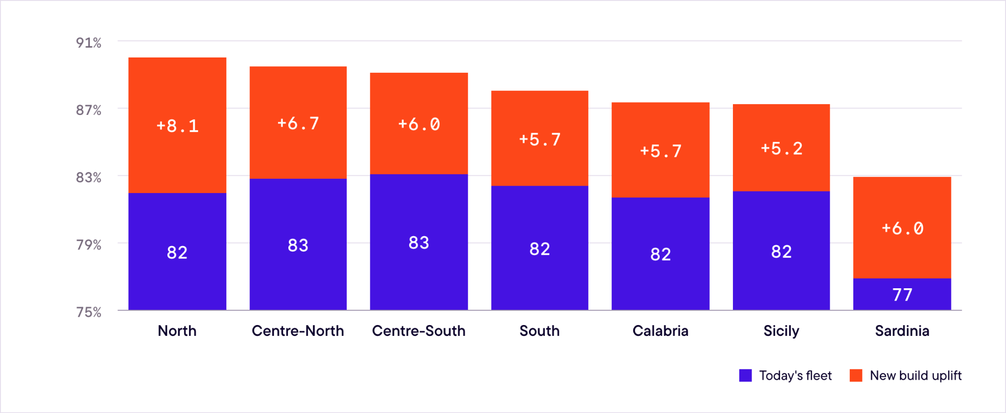 Stacked bar chart of Italian solar capture rate by bidding zone in 2025, with new-build single-axis tracking uplift highest in the North at +8.1 percentage points