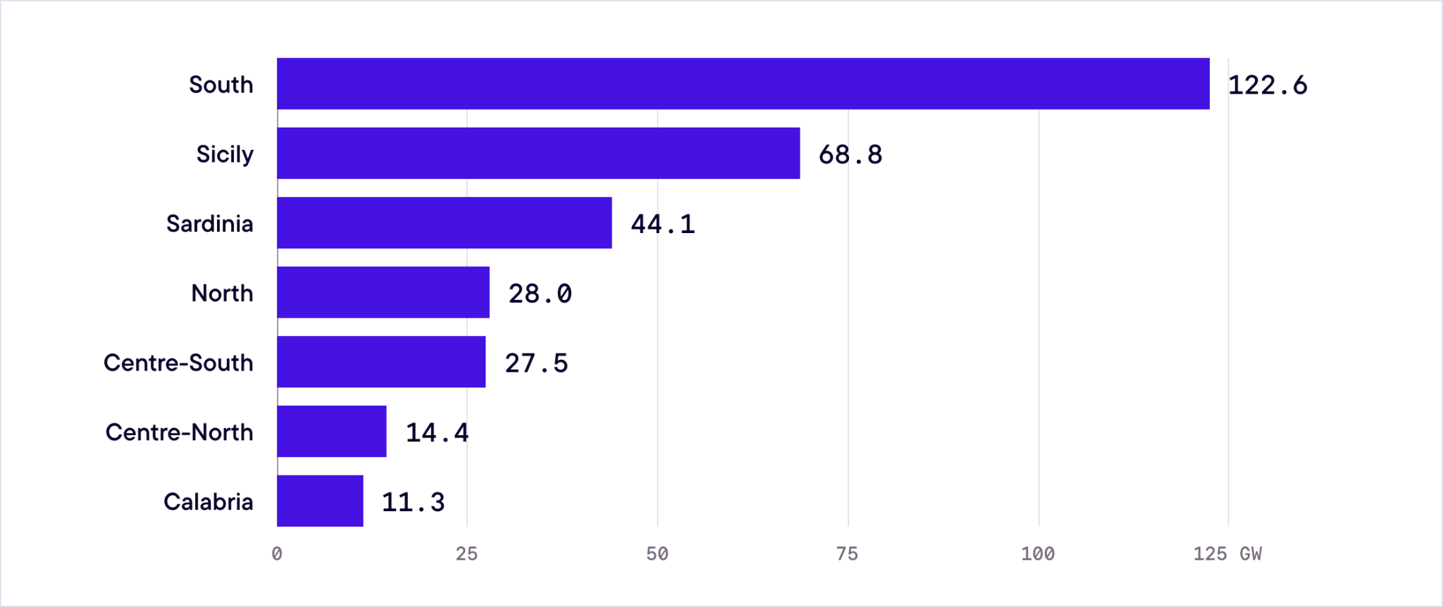 Bar chart of queued renewable capacity by Italian bidding zone, June 2026, showing the South at 122.6 GW ahead of Sicily and Sardinia