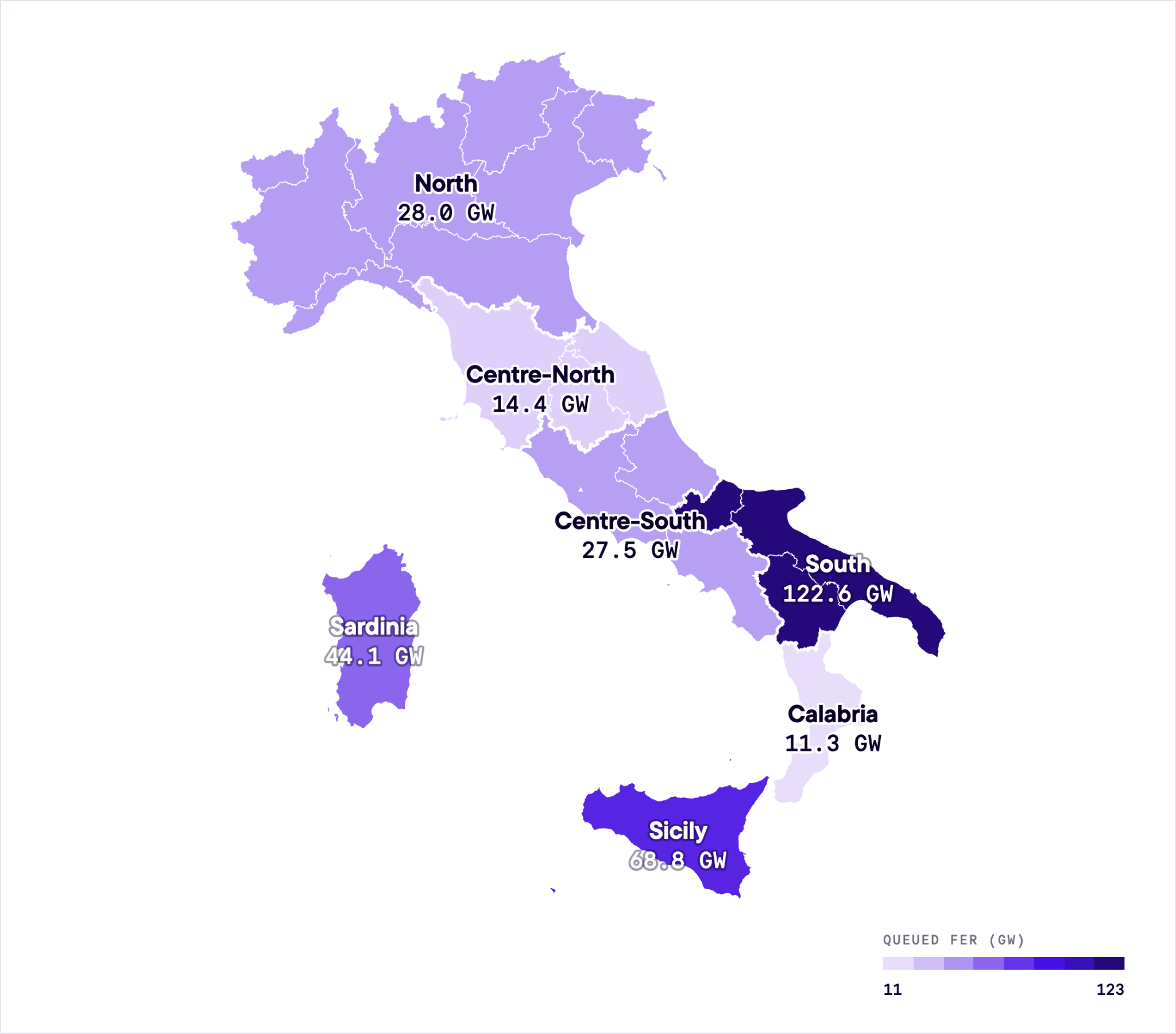 Map of Italy showing queued renewable capacity by bidding zone: South 122.6 GW, Sicily 68.8 GW, Sardinia 44.1 GW, North 28.0 GW, Centre-South 27.5 GW, Centre-North 14.4 GW, Calabria 11.3 GW