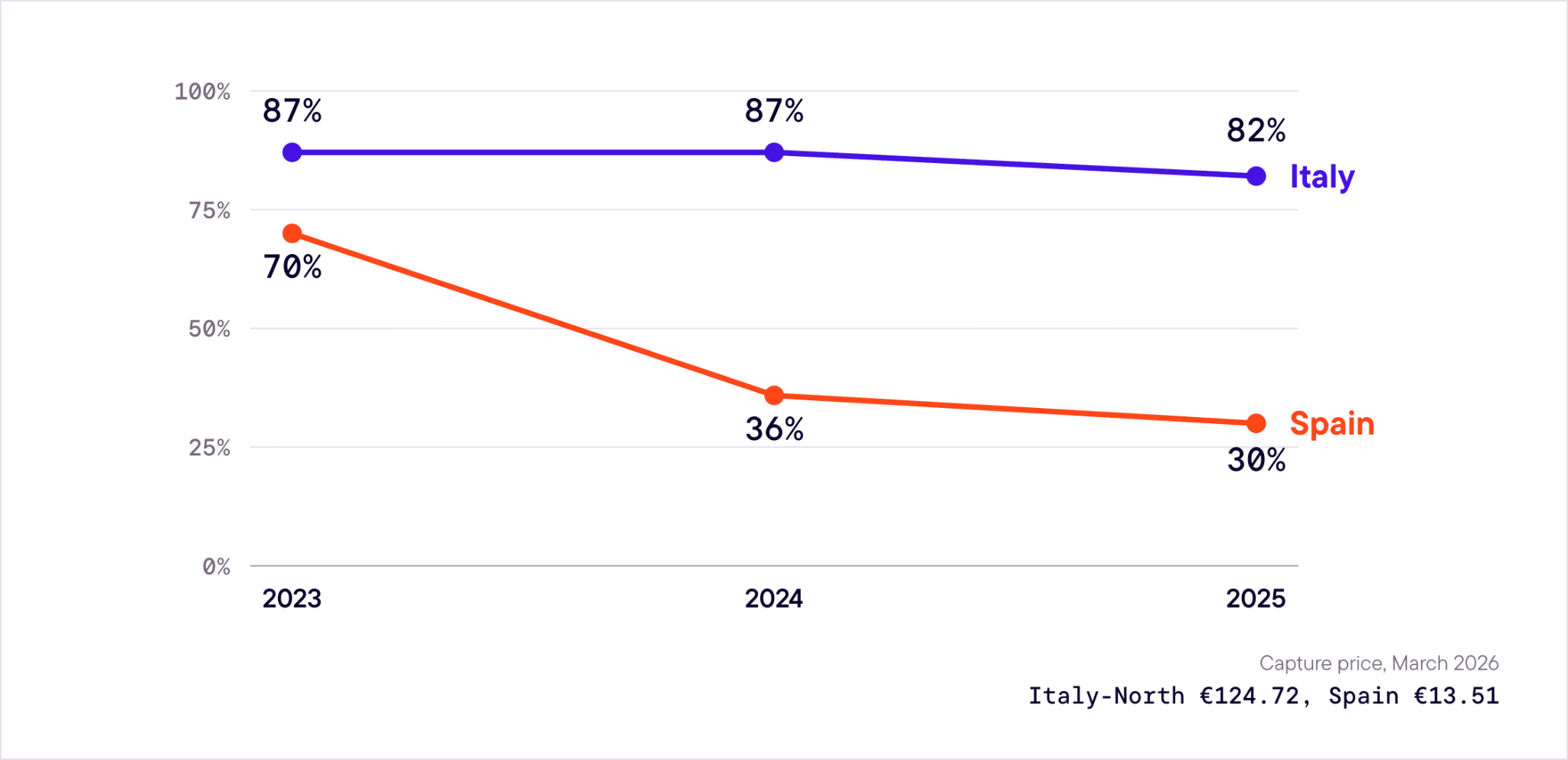 Line chart comparing solar capture rates in Italy and Spain from 2023 to 2025: Italy 87% to 82%, Spain 70% to 30%